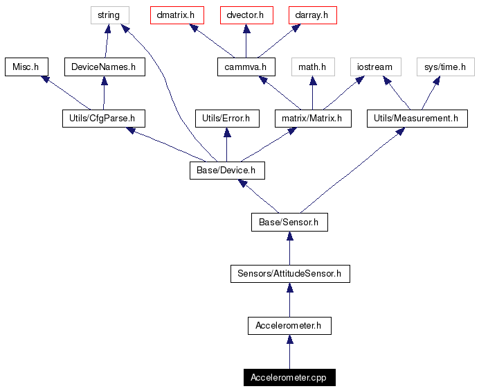 Include dependency graph