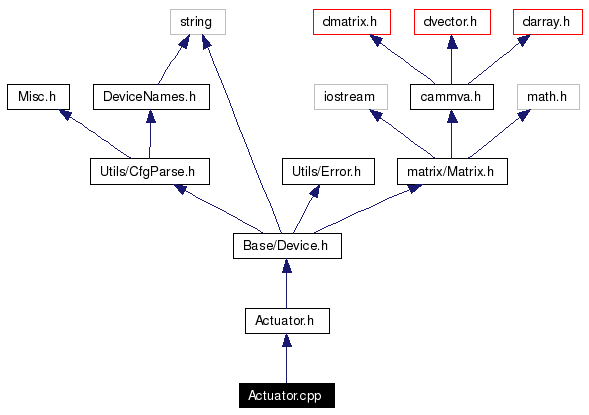 Include dependency graph