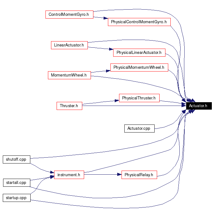 Included by dependency graph