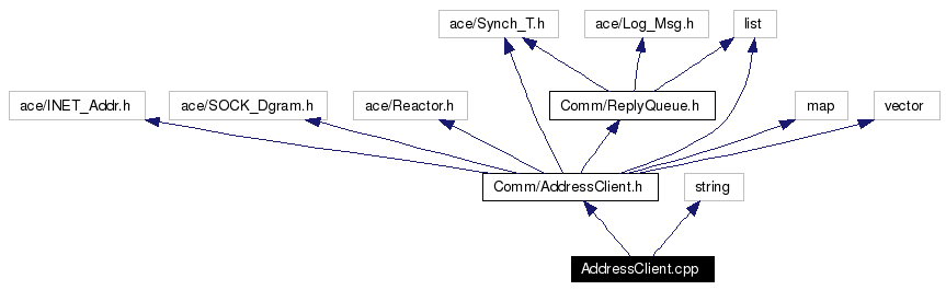 Include dependency graph