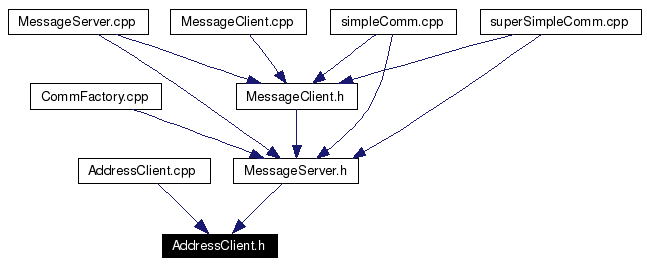 Included by dependency graph