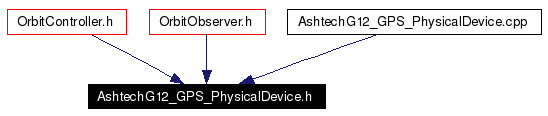 Included by dependency graph