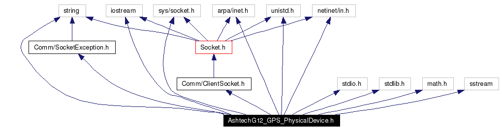 Include dependency graph