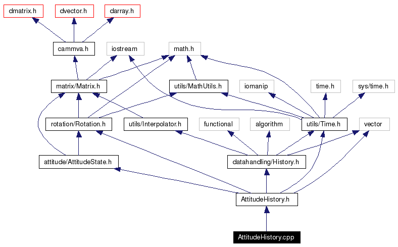 Include dependency graph