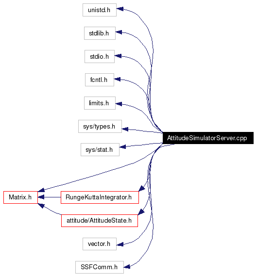 Include dependency graph