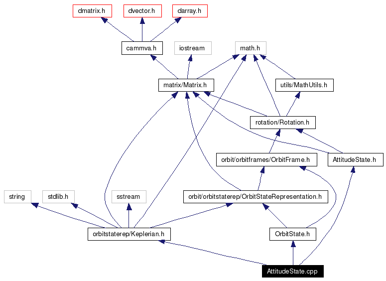 Include dependency graph