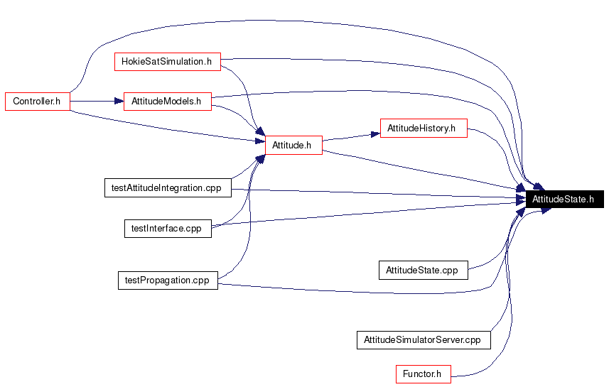 Included by dependency graph