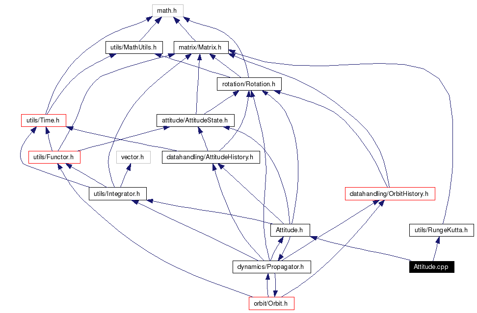 Include dependency graph