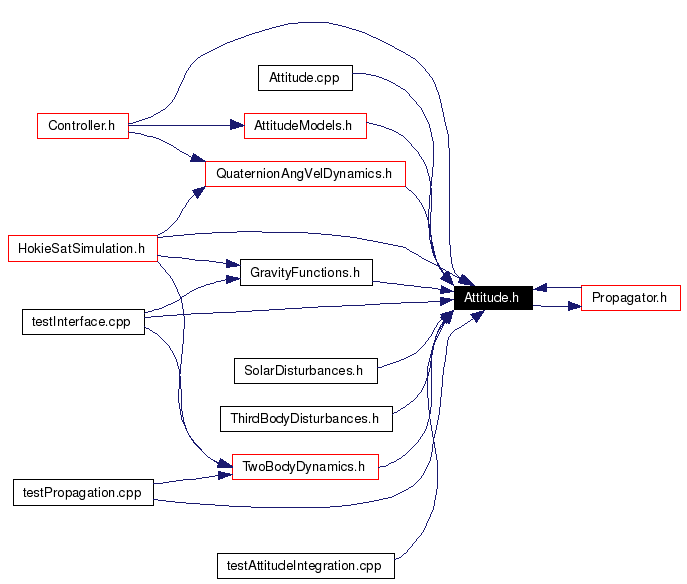 Included by dependency graph