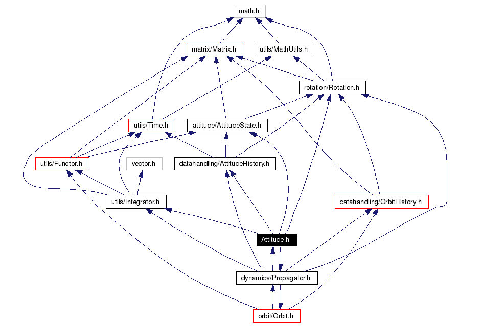 Include dependency graph