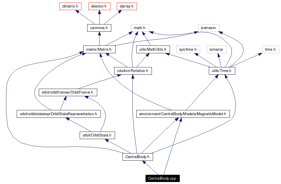 Include dependency graph