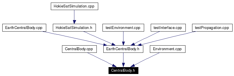 Included by dependency graph