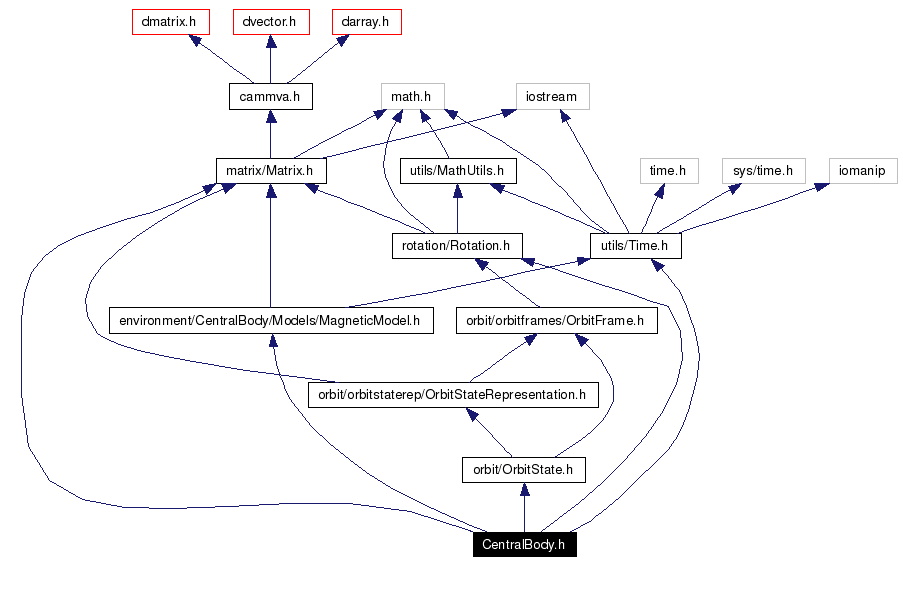 Include dependency graph