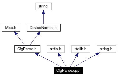 Include dependency graph
