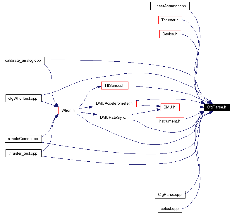 Included by dependency graph