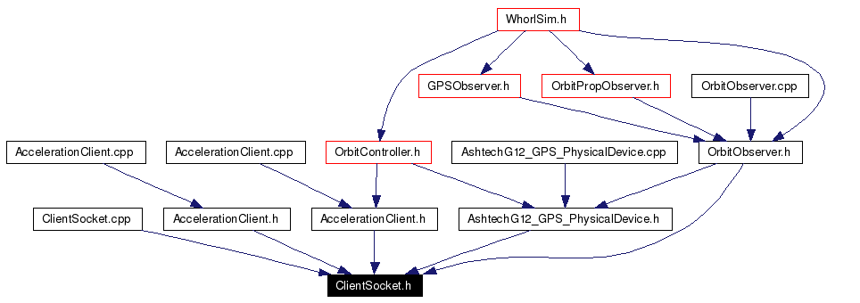 Included by dependency graph