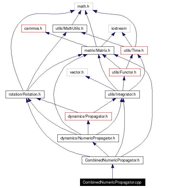 Include dependency graph