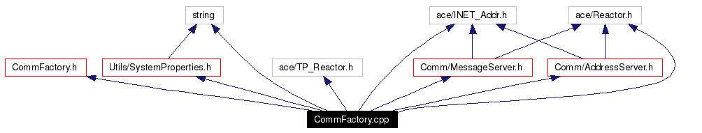 Include dependency graph