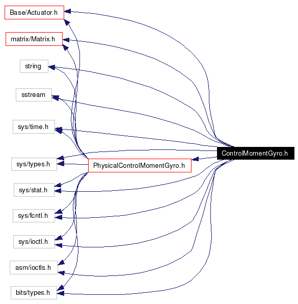 Include dependency graph