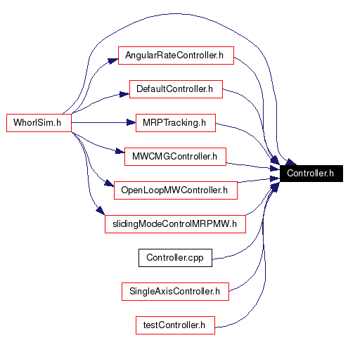 Included by dependency graph