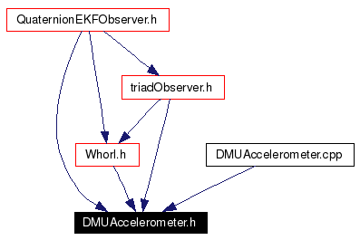 Included by dependency graph