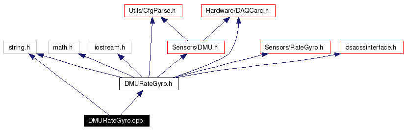 Include dependency graph