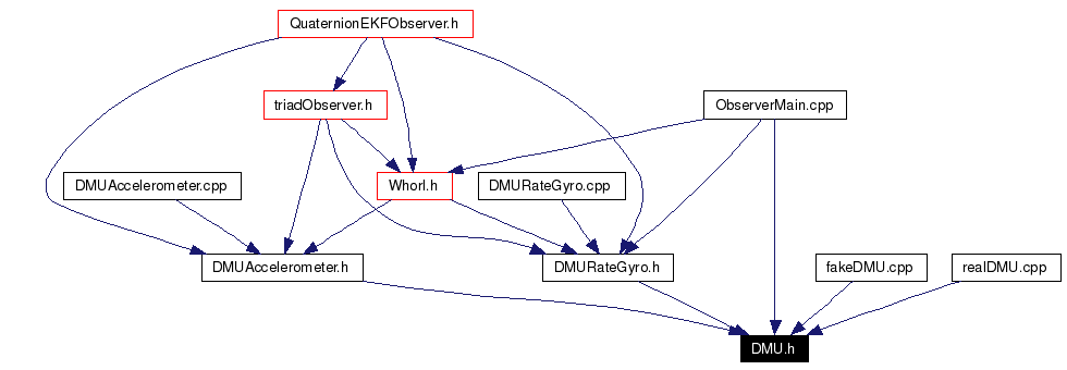 Included by dependency graph
