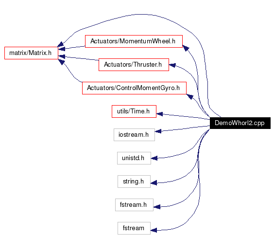 Include dependency graph