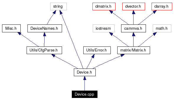 Include dependency graph