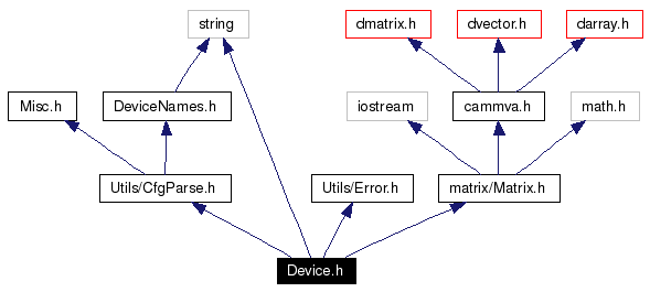 Include dependency graph
