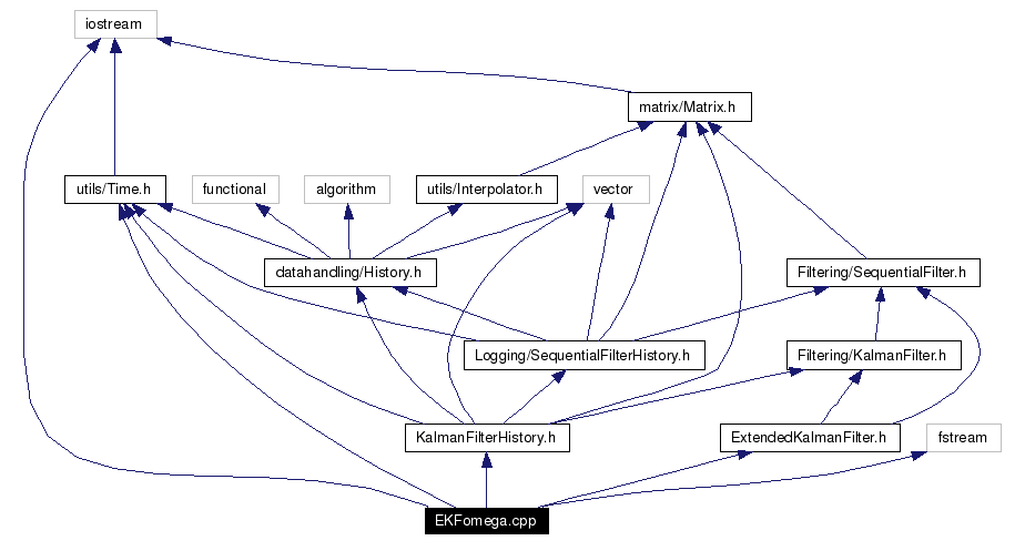 Include dependency graph