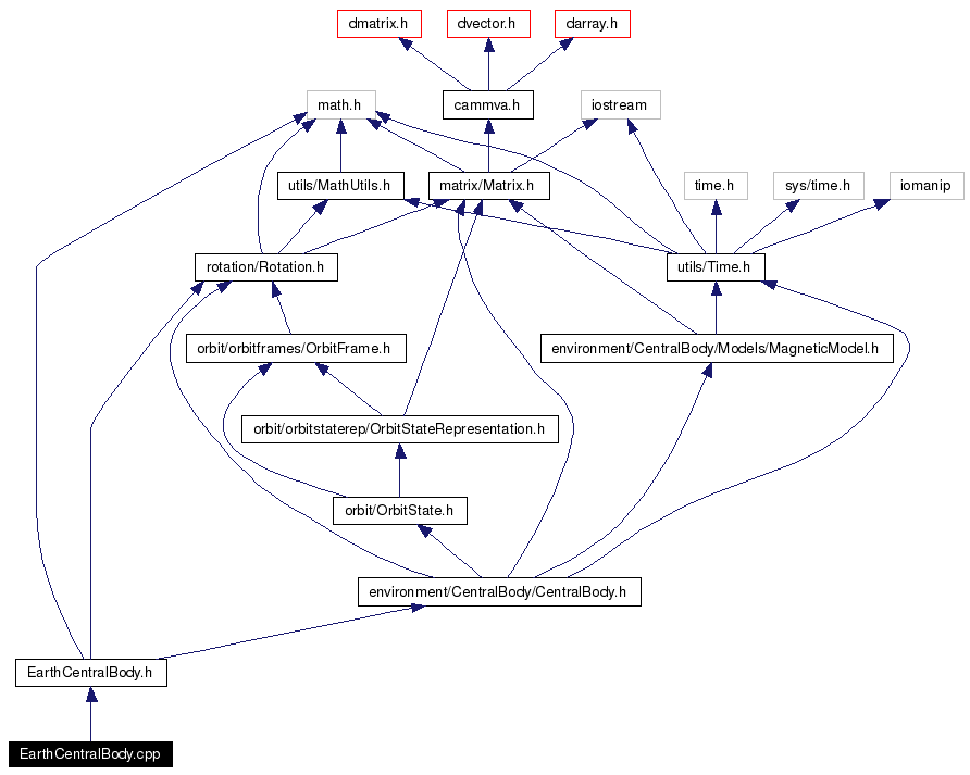 Include dependency graph