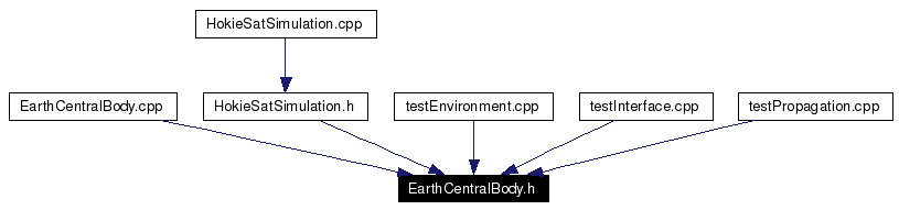 Included by dependency graph