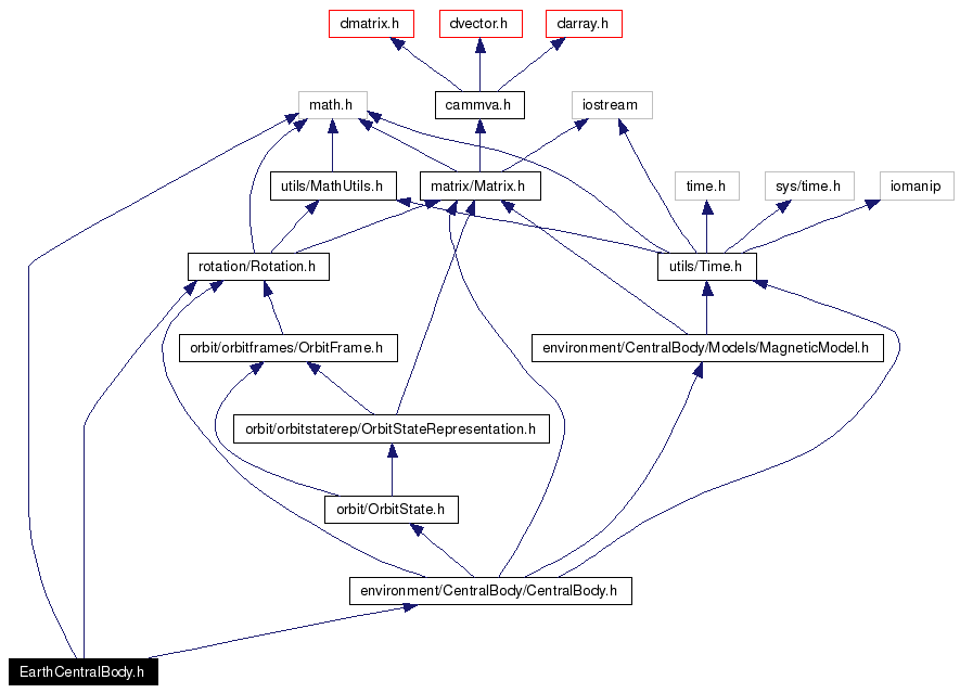Include dependency graph