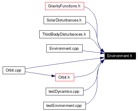 Included by dependency graph