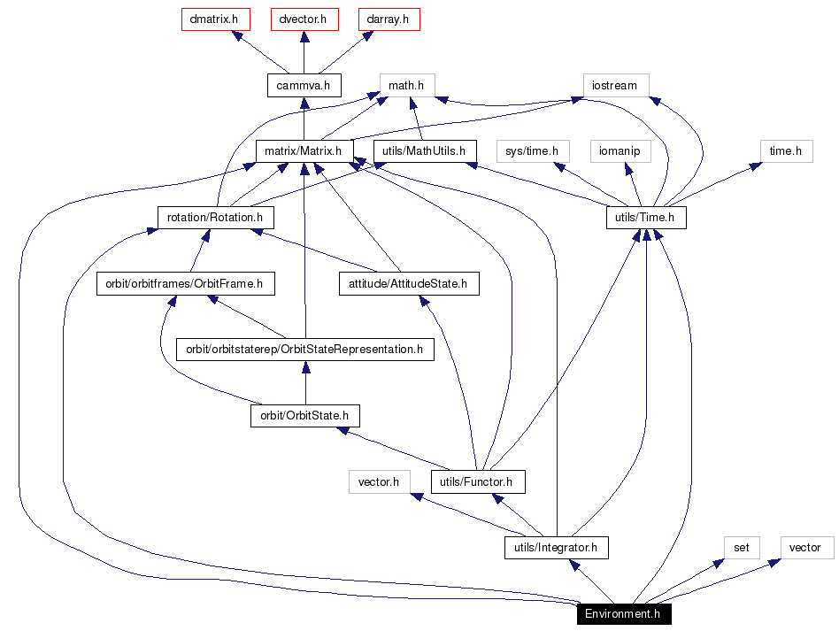 Include dependency graph