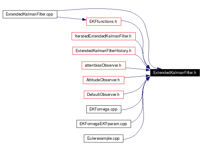 Included by dependency graph