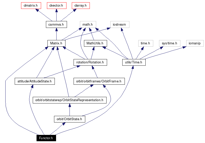 Include dependency graph