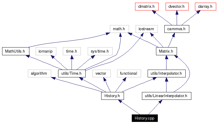 Include dependency graph