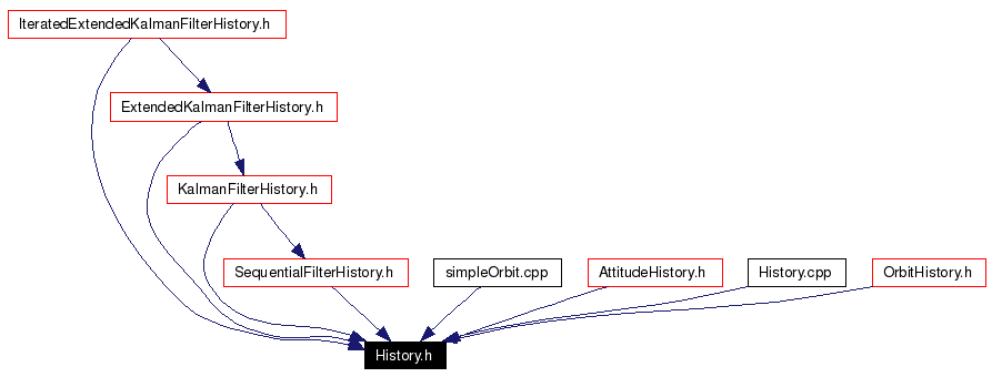 Included by dependency graph