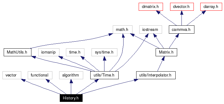 Include dependency graph