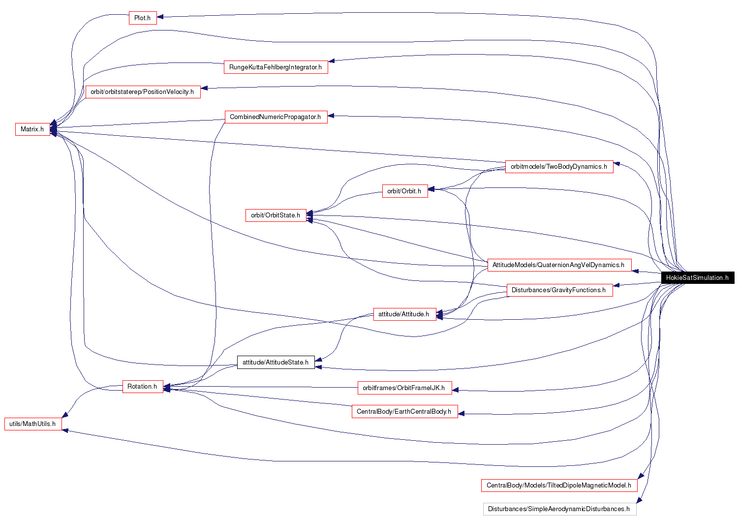 Include dependency graph
