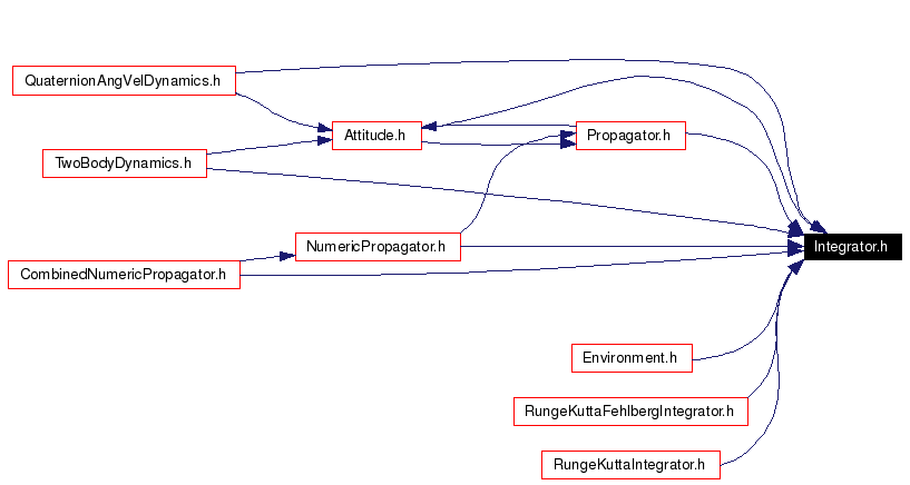 Included by dependency graph