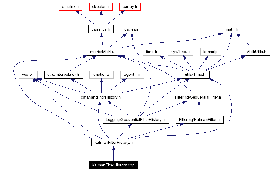 Include dependency graph