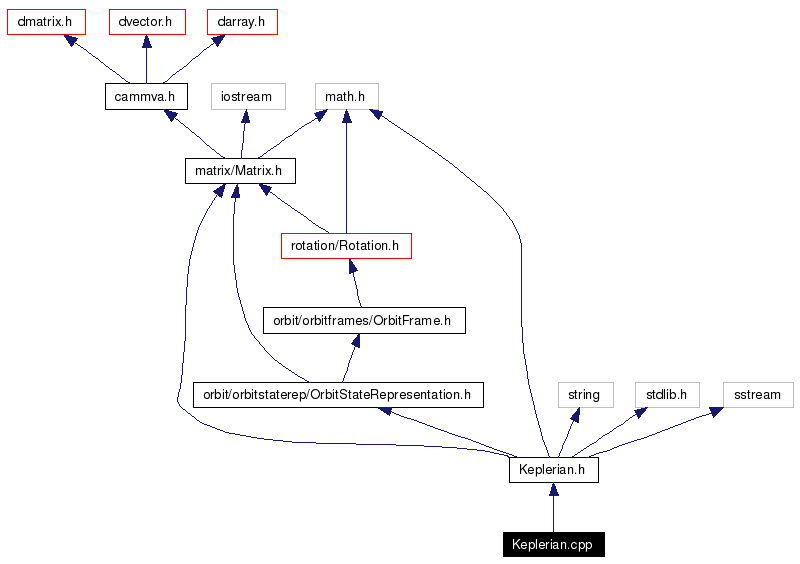 Include dependency graph