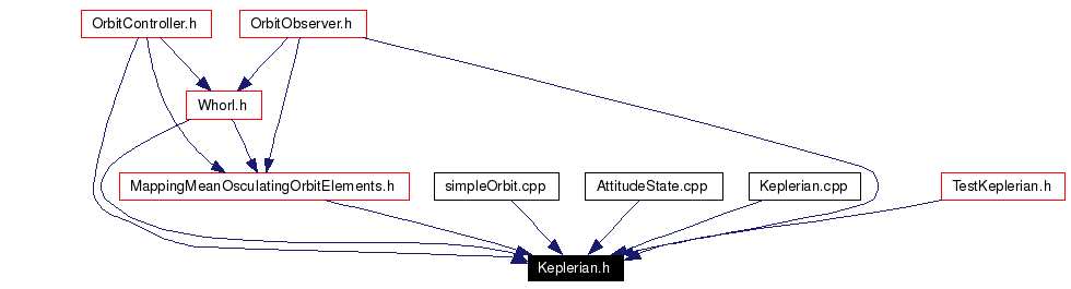 Included by dependency graph