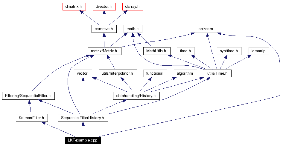 Include dependency graph