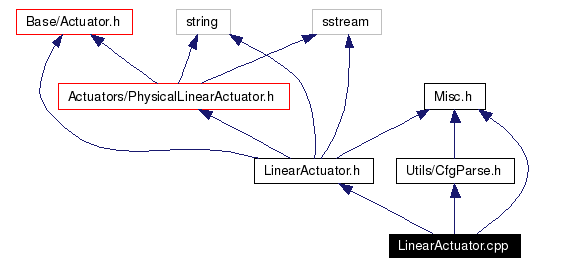 Include dependency graph