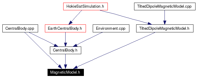 Included by dependency graph