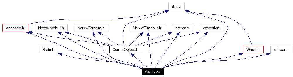 Include dependency graph
